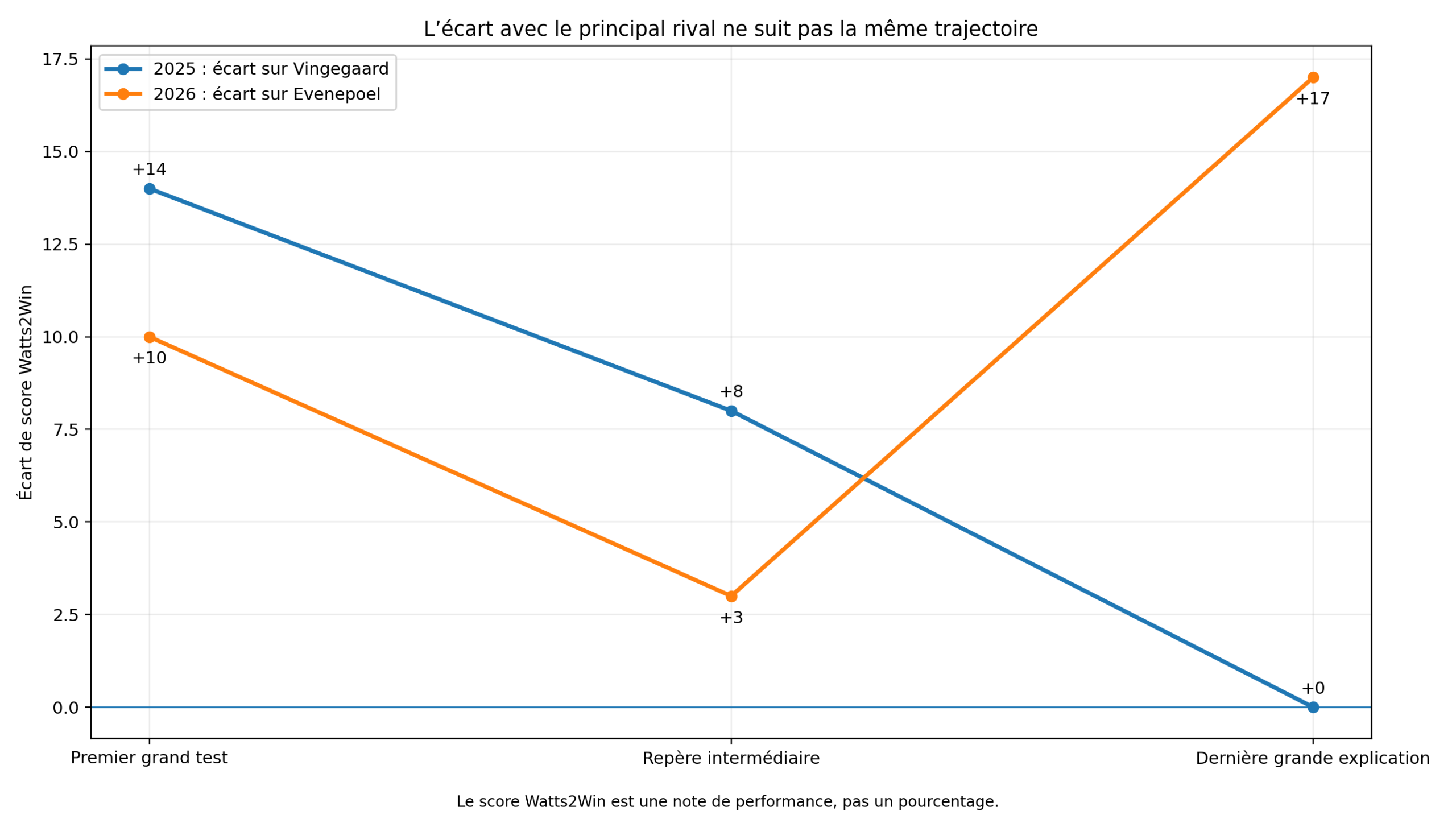 Évolution de l’écart de score Watts2Win entre Tadej Pogacar et ses principaux rivaux en 2025 et 2026