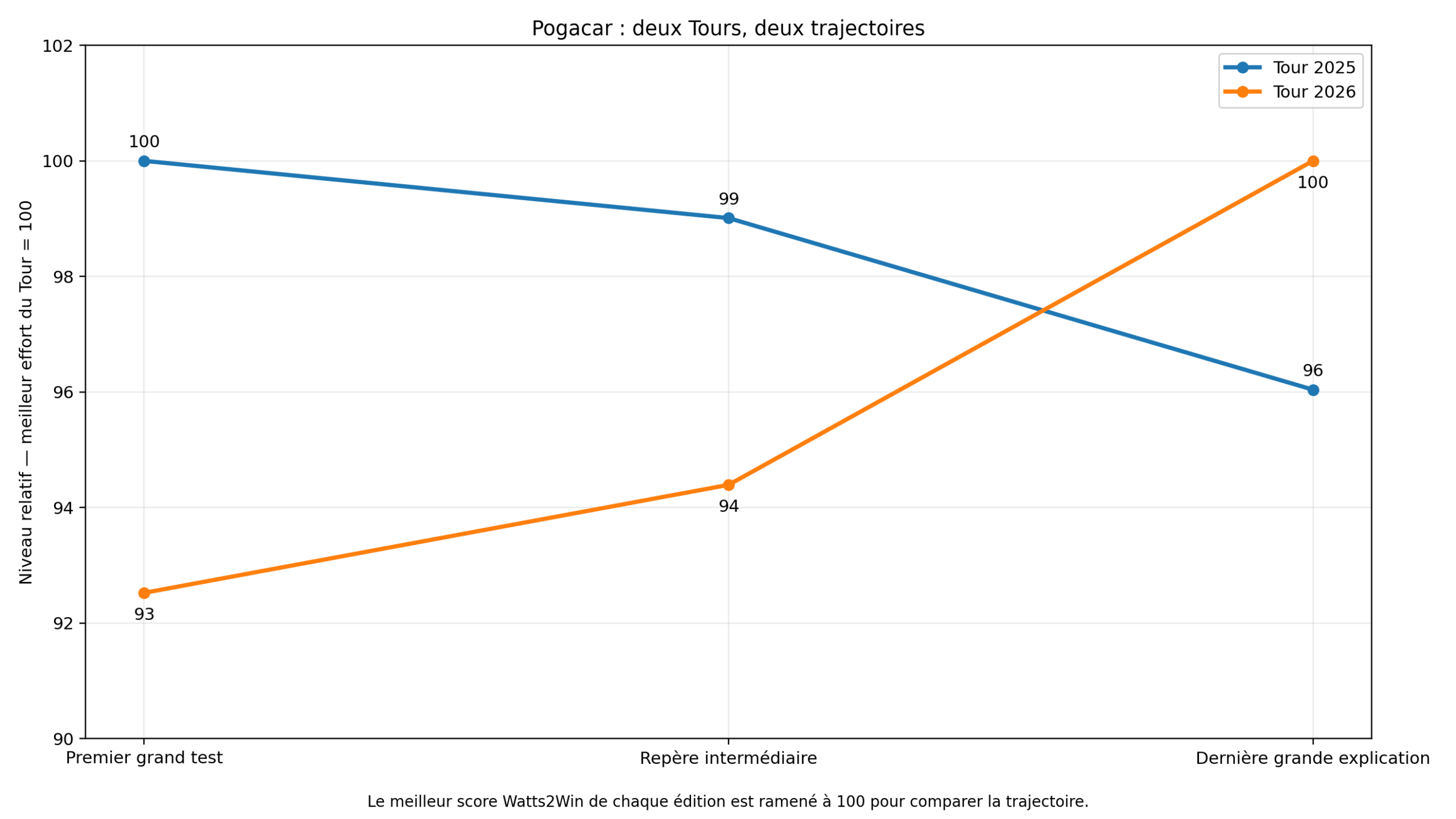 Niveau relatif des performances de Tadej Pogacar sur les Tours de France 2025 et 2026, son meilleur effort de chaque édition étant fixé à 100