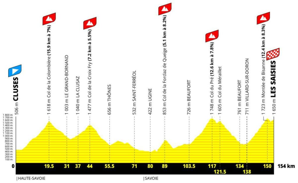 Profil altimétrique de l'Étape du Tour 2027, 154 km et 4 850 m D+ entre Cluses et Les Saisies.