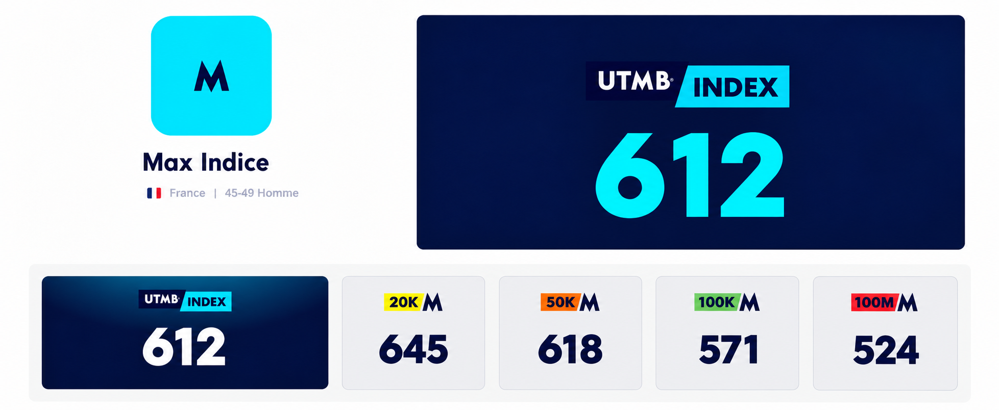 UTMB Index : comment est-il calculé et que vaut réellement votre score ?